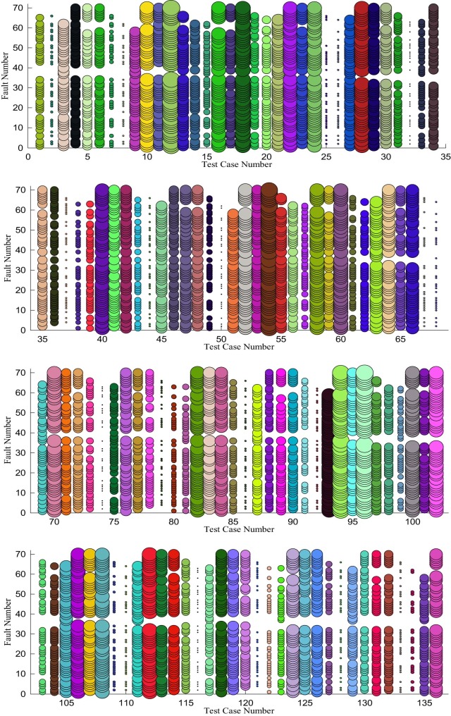 Fault detection density for each test case when d = 3.