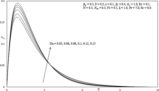 Influence of Da on primary velocity profiles.