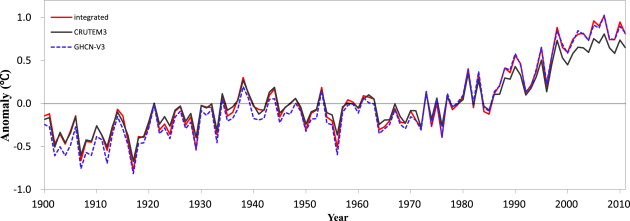 Annual global land surface air temperature anomalies during 1900–2011 relative ...