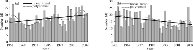 The number of (a) high-temperature days, and (b) low-temperature days in South ...