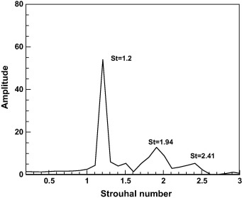 Tip shedding frequency at operational wind speed for case 1(a).