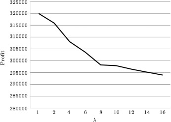 The behavior of profit function by changing the failure rate.