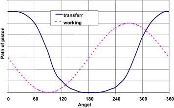 The path of the working and transferring piston.