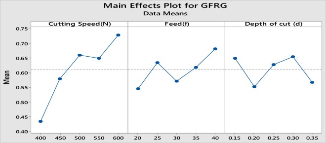 Response graph for every level of machining parameters.