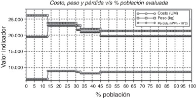 Comportamiento de los valores de los indicadores de eficiencia de la población ...