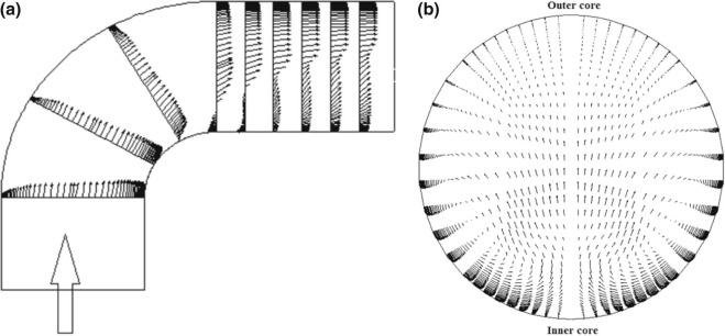 Normalized velocity vector field for Re = 1 × 105 and Rc/D = 1. (a) Symmetry ...