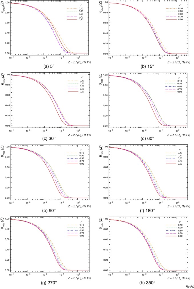Comportamento da temperatura adimensional média de mistura para diversas ...