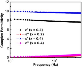 Measured complex permittivity of Ni0.5Zn0.3Co0.2InxFe(2-x)O4 (x = 0.2 and 0.4) ...