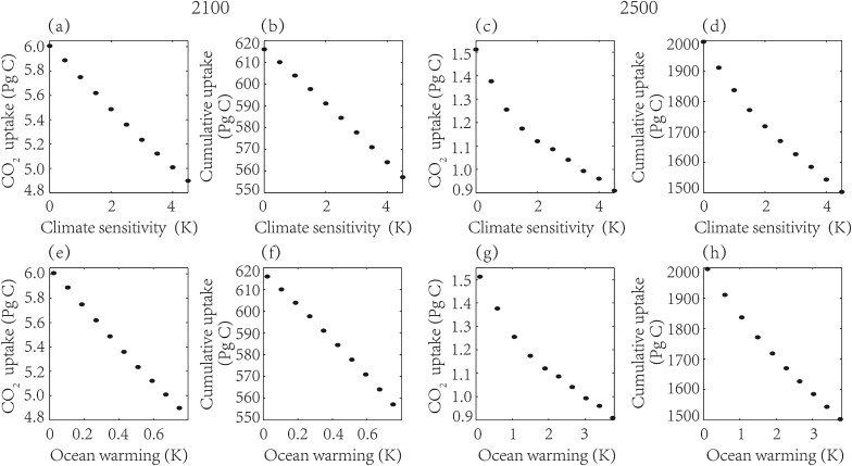 Oceanic uptake of anthropogenic CO2 for years 2100 and 2500, and the cumulative ...