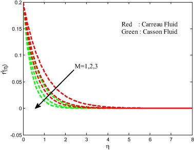 Velocity field for different values of magnetic field parameter.