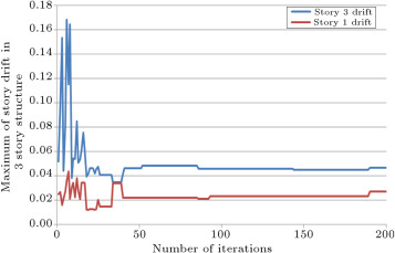 History of drift of structure in stories 3 and 1.