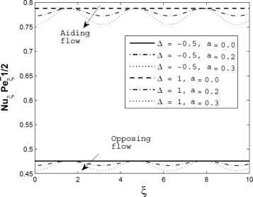 Axial distributions of Nusselt number for different values of the amplitude of ...