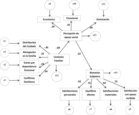 Modelo estructural de bienestar subjetivo en cuidadores familiares de adultos ...