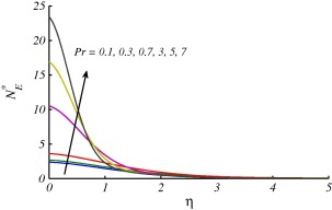 Effects of Pr on NE∗ when K=0.5,ReL=2,BrΩ∗-1=1 at x=0.2.