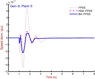 Speed response of Gen-8 for plant-5 with of 10-machine 39-bus power system FPSS ...