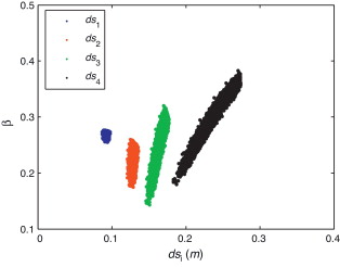 Correlación entre dsi y βdsi y análisis de correlación.