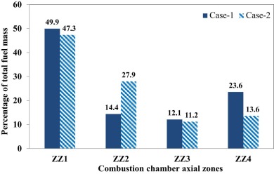 Plot of local fuel distribution for case-1 and case-2 along axial zones.
