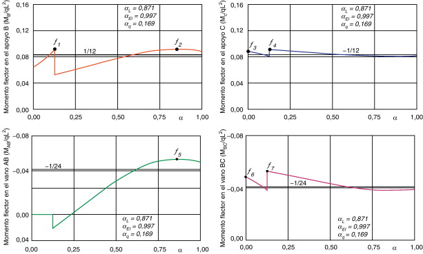 Evolución de los momentos flectores MB, MC, MAB y MBC cuando g9 no es activa.