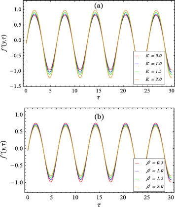 Time series of the velocity profile f′ at a distance y=0.25 from the sheet in ...