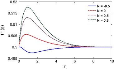 Velocity profile for different buoyancy parameter.