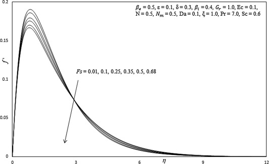 Influence of Fs on primary velocity profiles.
