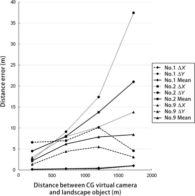 Distance errors of nos. 1, 2, and 9 at all reference points.