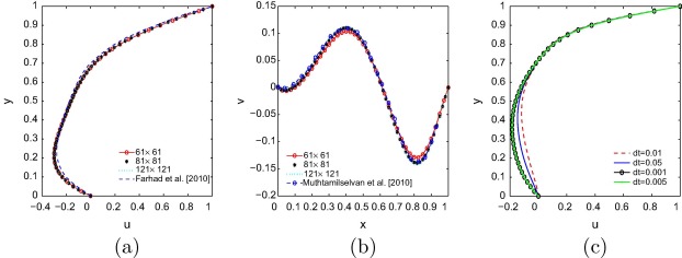 Comparison of the present results of (a) u-velocity with Farhad et al. [21], (b) ...