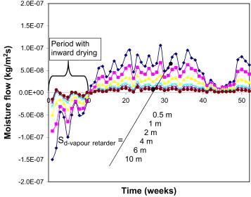 Inward moisture flow (note: negative flow is inwards—opposite of case A) through ...