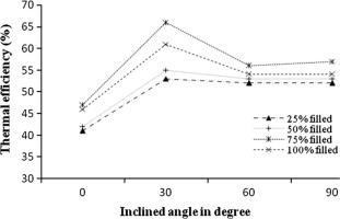 Inclined angle vs thermal efficiency for Al2O3 nanofluids.