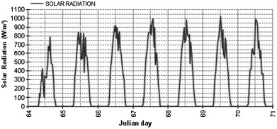 Chart of solar radiation—March 6th, 2010 to March 12th, 2010.