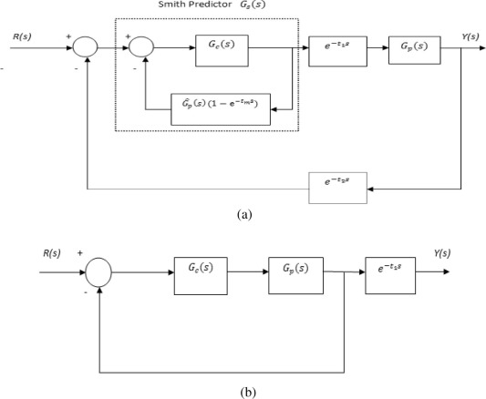 The system with the smith predictor: (a) The original system; (b) The equivalent ...