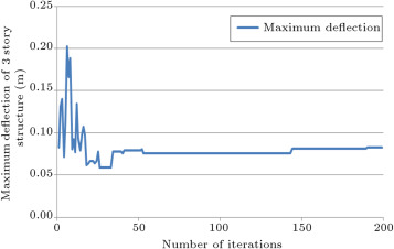 History of maximum deflection of 3-story structure.