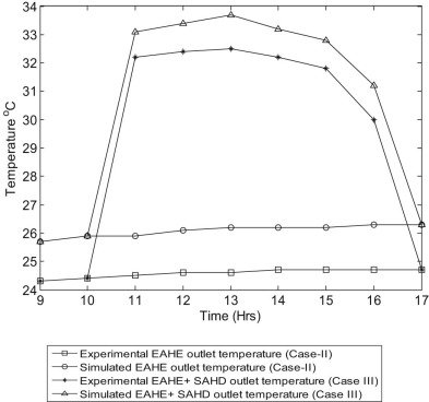 EAHE and EAHE + SAHD outlet temperature (simulated and experimental) for an ...