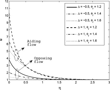 Velocity profile for different values of variable viscosity parameter (θr) for ...