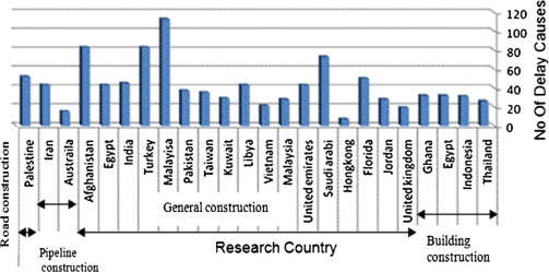 Classification of number of causes gathered from the literature review.
