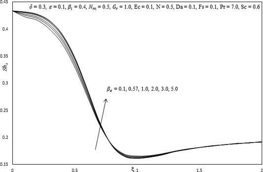 Influence of βe on Sherwood number.