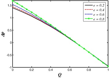 Effects of the slip of the channel e on variation of Δp with Q for ...
