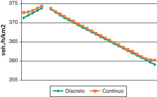 Demanda en puntos de la diagonal SO-NE (casod).
