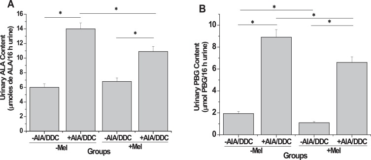 Levels of the heme pathway metabolites ALA (A) and PBG (B) in urine: effect of ...