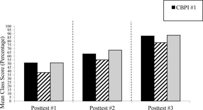 Mean differences in posttest scores across the three different ...