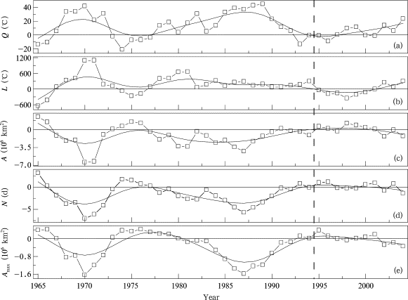 Yearly variation of the 10-year moving linear fitting coefficient of different ...