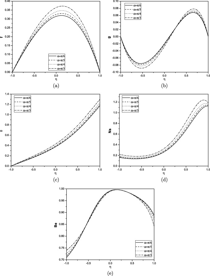 Effect of angle of inclination on velocity, microrotation, temperature, entropy ...