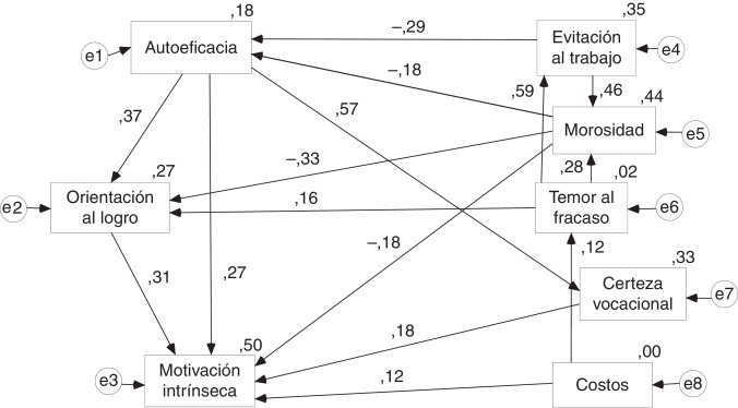 Modelo estructural de la motivación intrínseca. Sobre cada línea se encuentra el ...