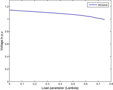 P–V curve of the weakest bus for case 1.1 (RCGAS).