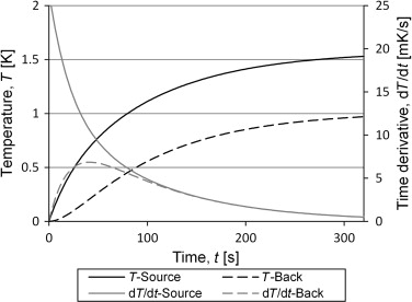 The figure shows the analytical solution for the two sides of the container. The ...