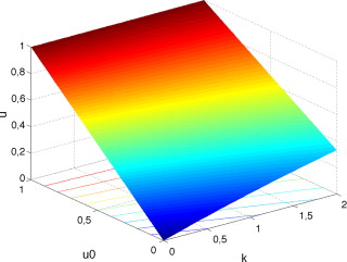 Solución u(t=Δ, k, u0).