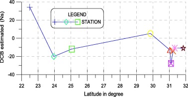 DCB estimated with latitude.