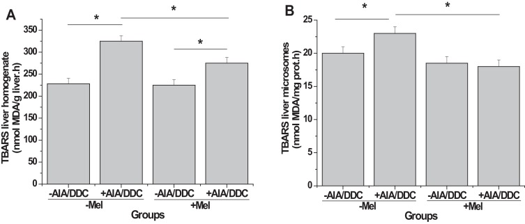 Oxidative stress: effect of melatonin pre-treatment on AIA/DDC-induced ...