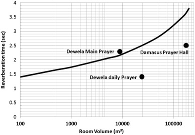 Predicted reverberation time against recommended.