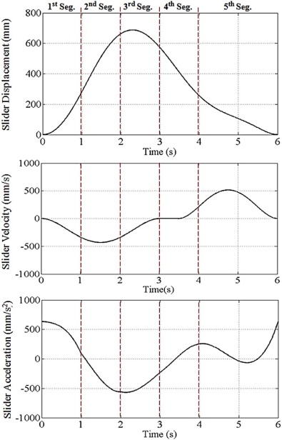 Kinematics characteristics – Motion 1.